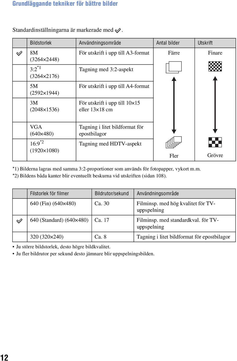 i upp till A4-format För utskrift i upp till 10 15 eller 13 18 cm VGA (640 480) 16:9 *2 (1920 1080) Tagning i litet bildformat för epostbilagor Tagning med HDTV-aspekt Fler Grövre *1) Bilderna lagras