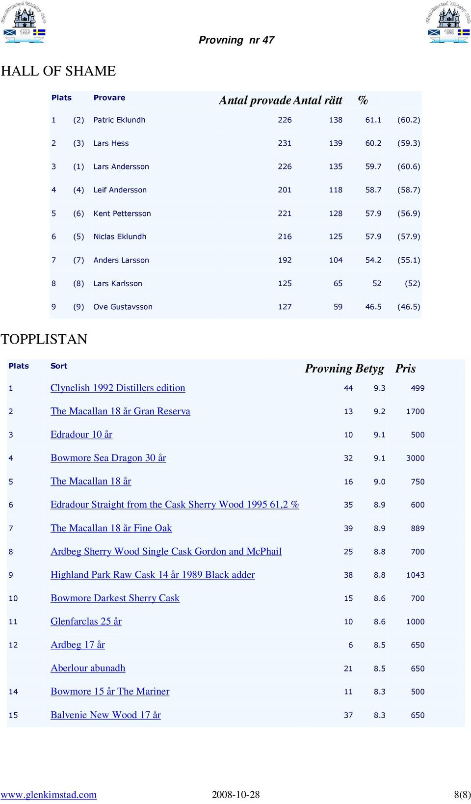 1) 8 (8) Lars Karlsson 125 65 52 (52) 9 (9) Ove Gustavsson 127 59 46.5 (46.5) TOPPLISTAN Plats Sort Provning Betyg Pris 1 Clynelish 1992 Distillers edition 44 9.