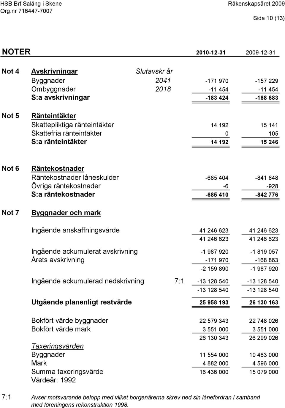 -6-928 S:a räntekostnader -685 410-842 776 Byggnader och mark Ingående anskaffningsvärde 41 246 623 41 246 623 41 246 623 41 246 623 Ingående ackumulerat avskrivning -1 987 920-1 819 057 Årets