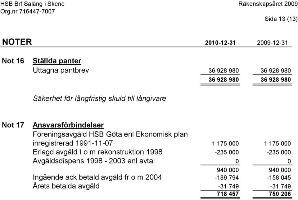 inregistrerad 1991-11-07 1 175 000 1 175 000 Erlagd avgäld t o m rekonstruktion 1998-235 000-235 000 Avgäldsdispens 1998-2003