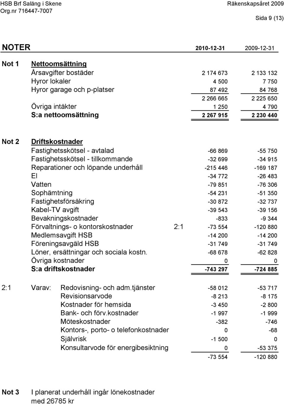 underhåll -215 446-169 187 El -34 772-26 483 Vatten -79 851-76 306 Sophämtning -54 231-51 350 Fastighetsförsäkring -30 872-32 737 Kabel-TV avgift -39 543-39 156 Bevakningskostnader -833-9 344