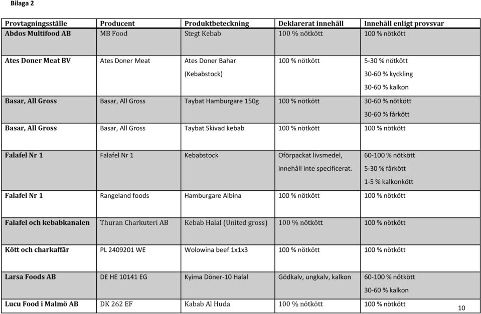Basar, All Gross Basar, All Gross Taybat Skivad kebab 100 % nötkött 100 % nötkött Falafel Nr 1 Falafel Nr 1 Kebabstock Oförpackat livsmedel, innehåll inte specificerat.