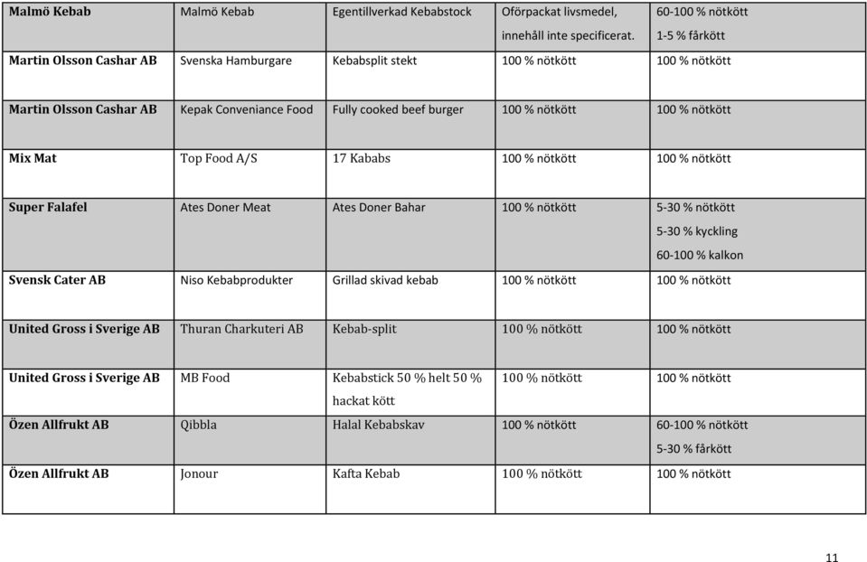 nötkött 100 % nötkött Mix Mat Top Food A/S 17 Kababs 100 % nötkött 100 % nötkött Super Falafel Ates Doner Meat Ates Doner Bahar 100 % nötkött 5 30 % nötkött 5 30 % kyckling 60 100 % kalkon Svensk