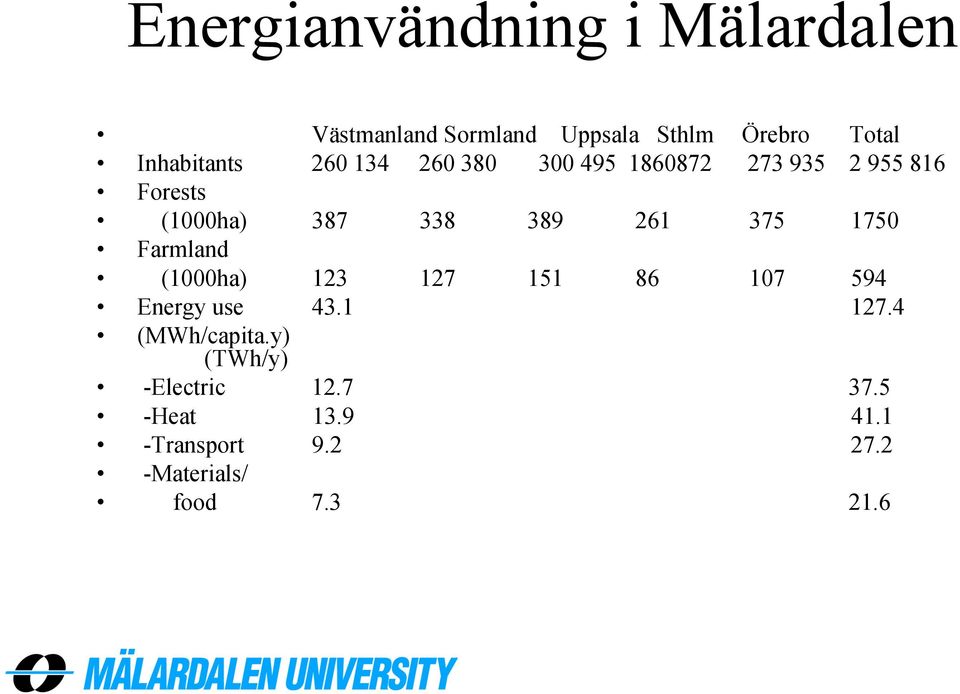 389 261 375 1750 Farmland (1000ha) 123 127 151 86 107 594 Energy use 43.1 127.