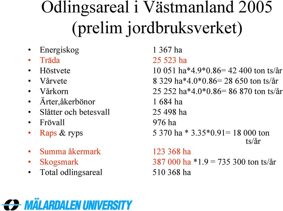 86= 28 650 ton ts/år Vårkorn 25 252 ha*4.0*0.