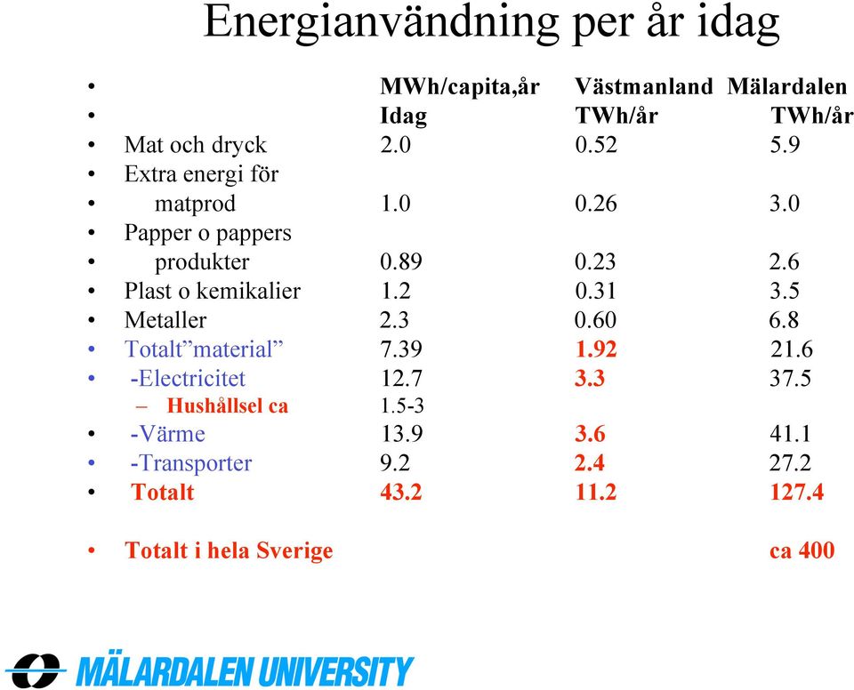 6 Plast o kemikalier 1.2 0.31 3.5 Metaller 2.3 0.60 6.8 Totalt material 7.39 1.92 21.6 -Electricitet 12.