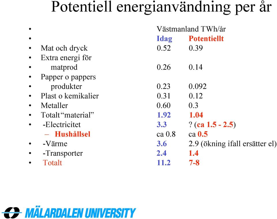 092 Plast o kemikalier 0.31 0.12 Metaller 0.60 0.3 Totalt material 1.92 1.04 -Electricitet 3.