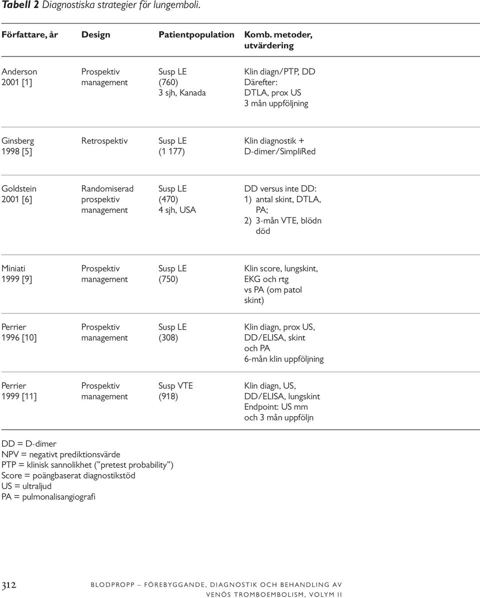 1998 [5] (1 177) D-dimer/SimpliRed Goldstein Randomiserad Susp LE DD versus inte DD: 2001 [6] prospektiv (470) 1) antal skint, DTLA, management 4 sjh, USA PA; 2) 3-mån VTE, blödn död Miniati