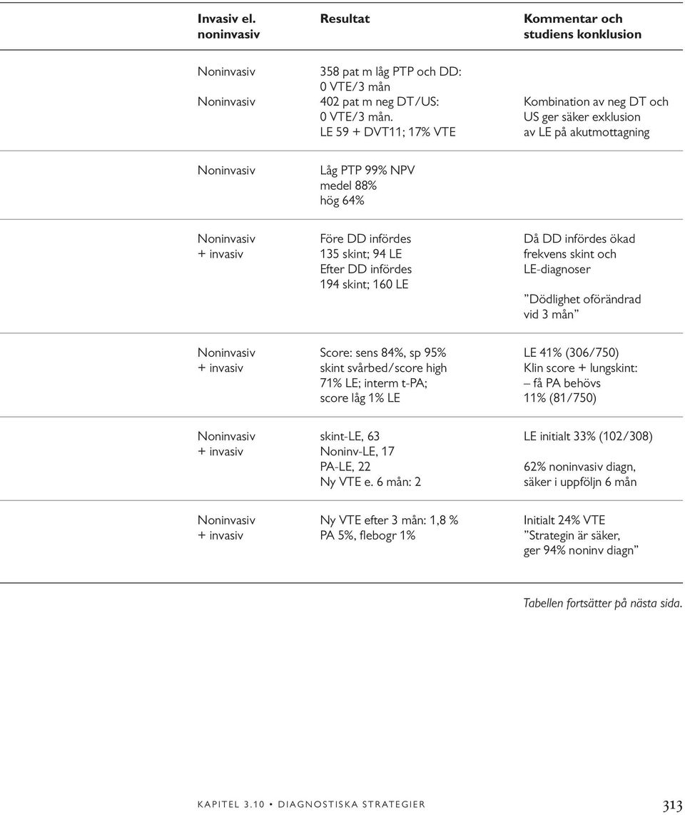 skint och Efter DD infördes LE-diagnoser 194 skint; 160 LE Dödlighet oförändrad vid 3 mån Noninvasiv Score: sens 84%, sp 95% LE 41% (306/750) + invasiv skint svårbed/score high Klin score +