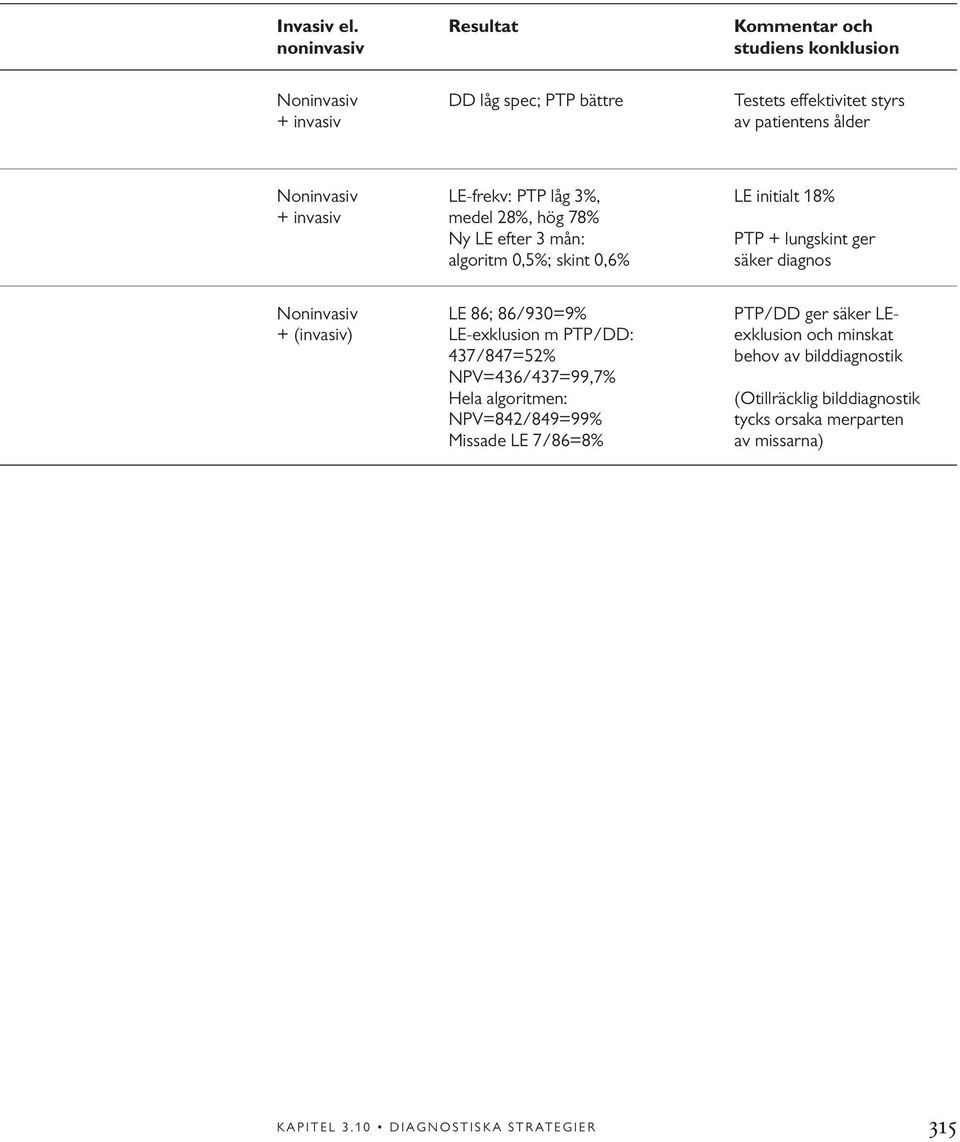 LE-frekv: PTP låg 3%, LE initialt 18% + invasiv medel 28%, hög 78% Ny LE efter 3 mån: PTP + lungskint ger algoritm 0,5%; skint 0,6% säker diagnos Noninvasiv