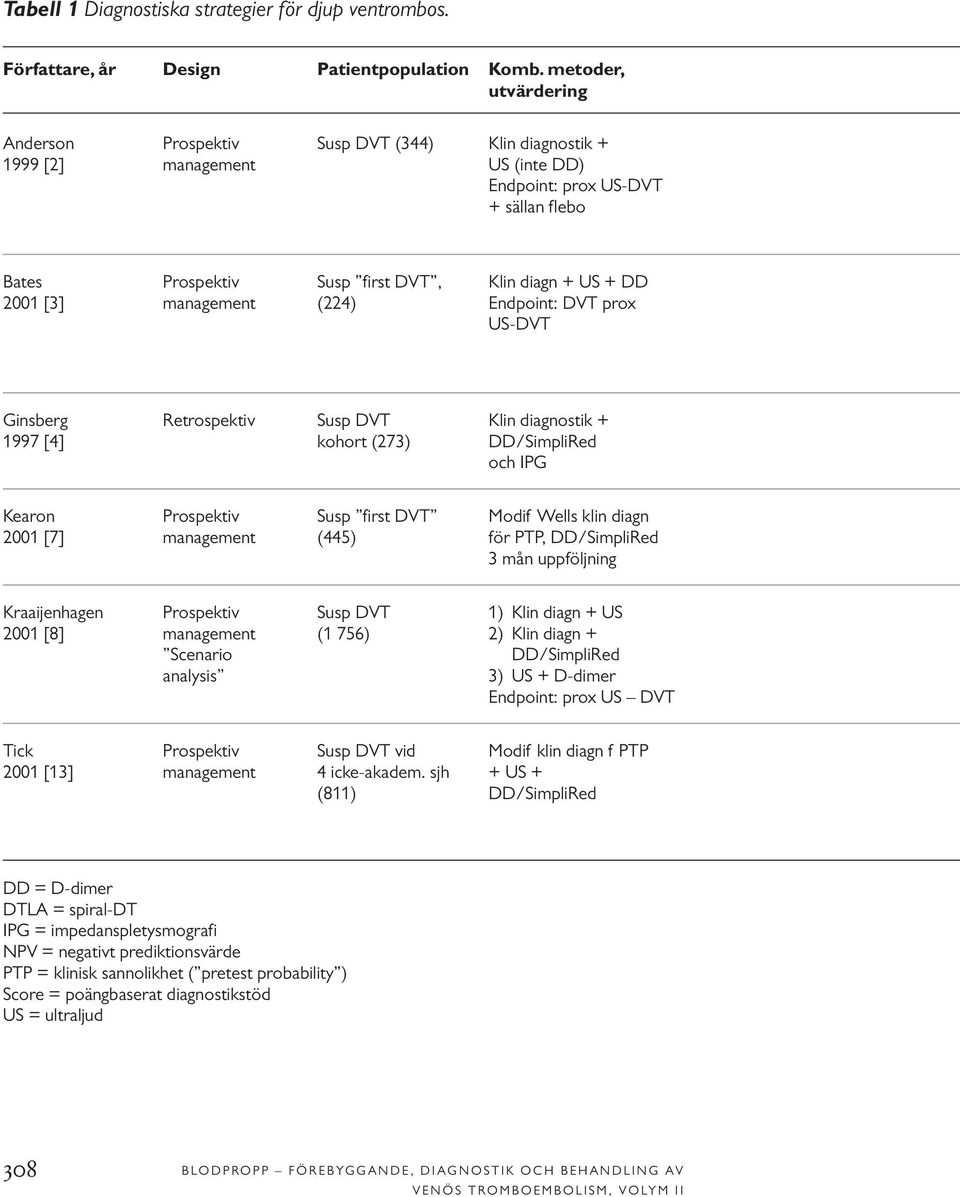 2001 [3] management (224) Endpoint: DVT prox US-DVT Ginsberg Retrospektiv Susp DVT Klin diagnostik + 1997 [4] kohort (273) DD/SimpliRed och IPG Kearon Prospektiv Susp first DVT Modif Wells klin diagn