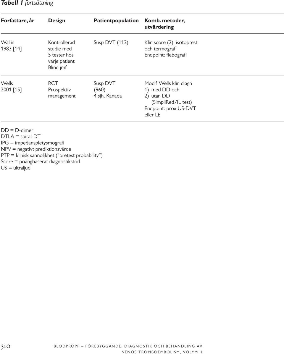 jmf Wells RCT Susp DVT Modif Wells klin diagn 2001 [15] Prospektiv (960) 1) med DD och management 4 sjh, Kanada 2) utan DD (SimpliRed/IL test) Endpoint: prox US-DVT eller LE