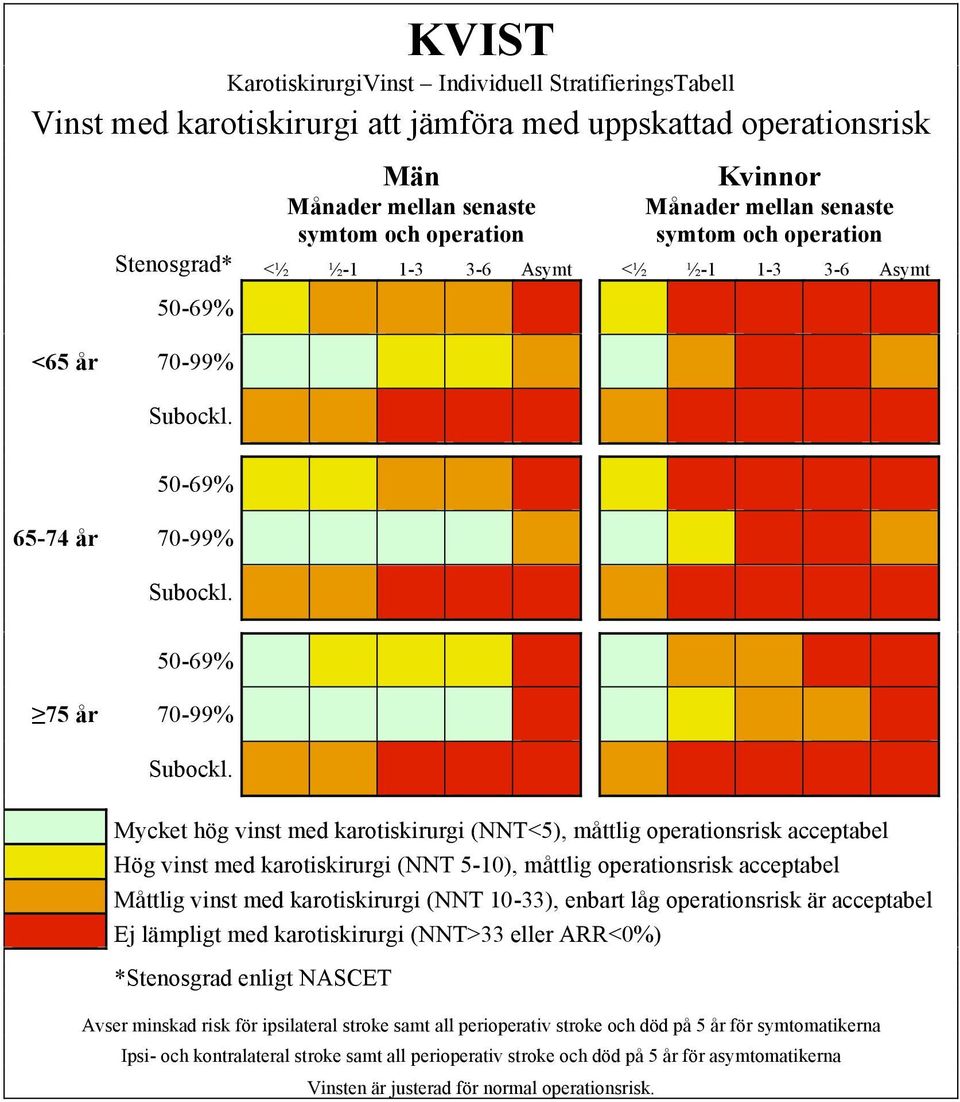 acceptabel Måttlig vinst med karotiskirurgi (NNT 10-33), enbart låg srisk är acceptabel Ej lämpligt med karotiskirurgi (NNT>33 eller ARR<0%) *Stenosgrad enligt NASCET Avser minskad risk för