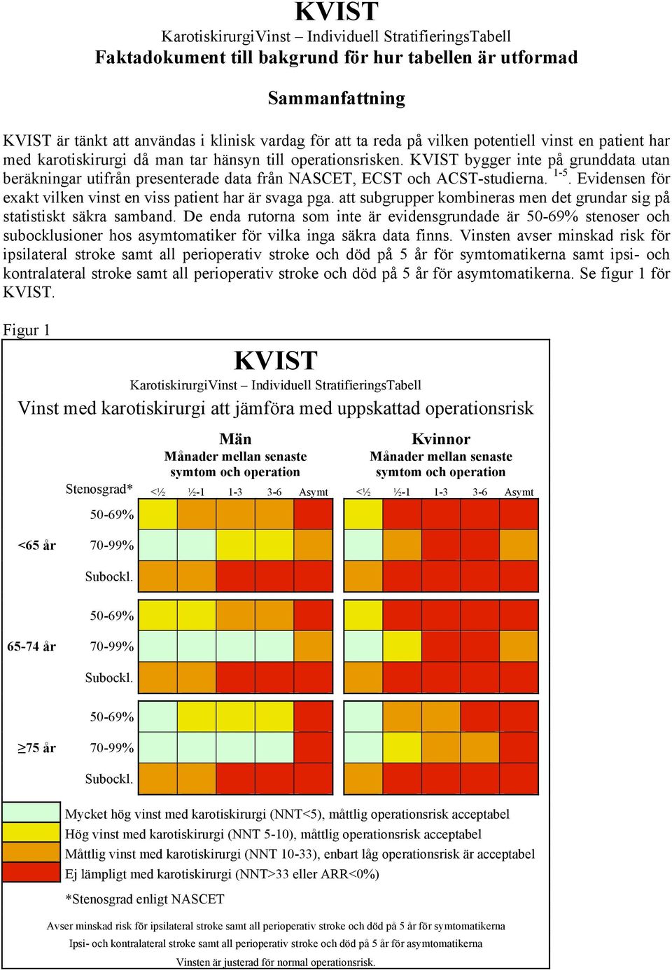 KVIST bygger inte på grunddata utan beräkningar utifrån presenterade data från NASCET, ECST och ACST-studierna. 1-5. Evidensen för exakt vilken vinst en viss patient har är svaga pga.