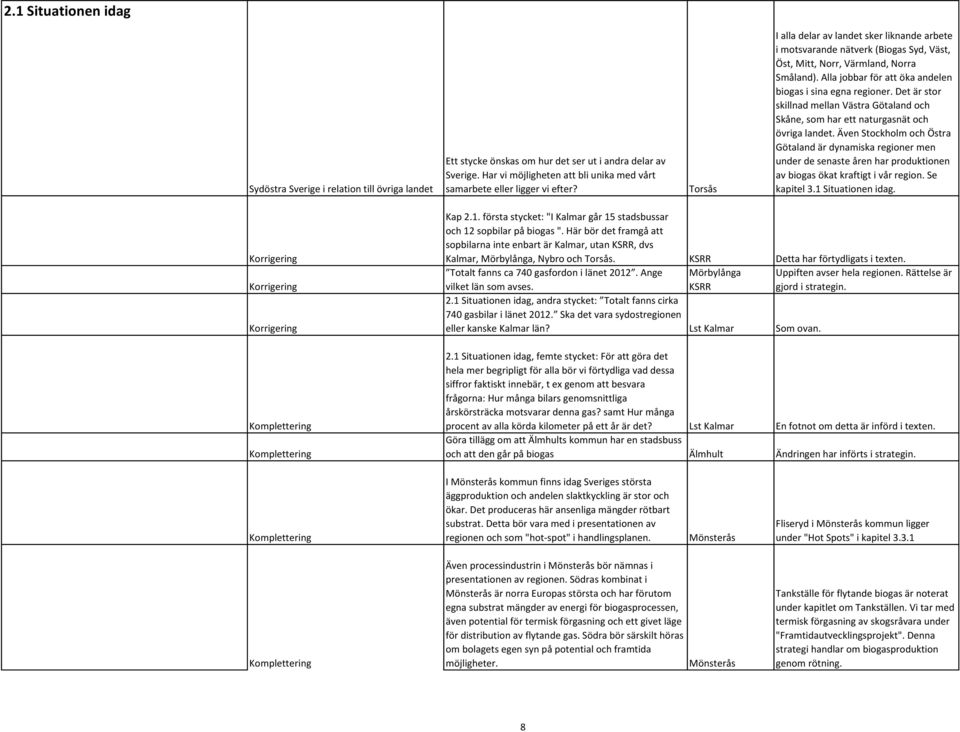 Torsås I alla delar av landet sker liknande arbete i motsvarande nätverk (Biogas Syd, Väst, Öst, Mitt, Norr, Värmland, Norra Småland). Alla jobbar för att öka andelen biogas i sina egna regioner.