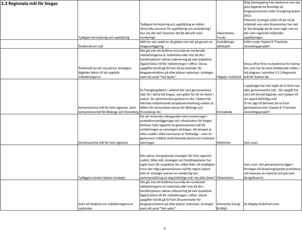 Mål hur stor andel av all gödsel som bör gå genom en biogasanläggning Det går inte att bedöma huruvida de reviderade målsättningarna är realistiskta eller inte då det i handlinsplanen saknas