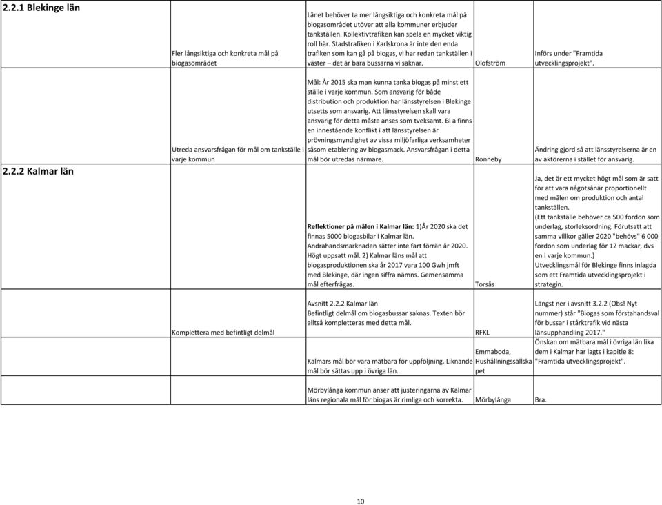 Olofström Införs under "Framtida utvecklingsprojekt". 2.