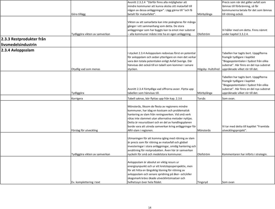 3 Restprodukter från livsmedelsindustrin 2.3.4 Avloppsslam Tydliggöra vikten av samverkan Otydlig vad som menas Vikten av att samarbeta kan inte poängteras för många gånger i ett sammanhang som detta.