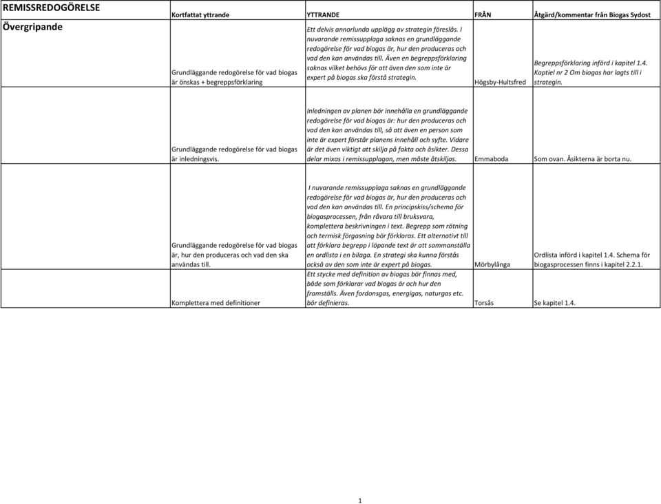 Även en begreppsförklaring saknas vilket behövs för att även den som inte är expert på biogas ska förstå strategin. Högsby-Hultsfred Begreppsförklaring införd i kapitel 1.4.