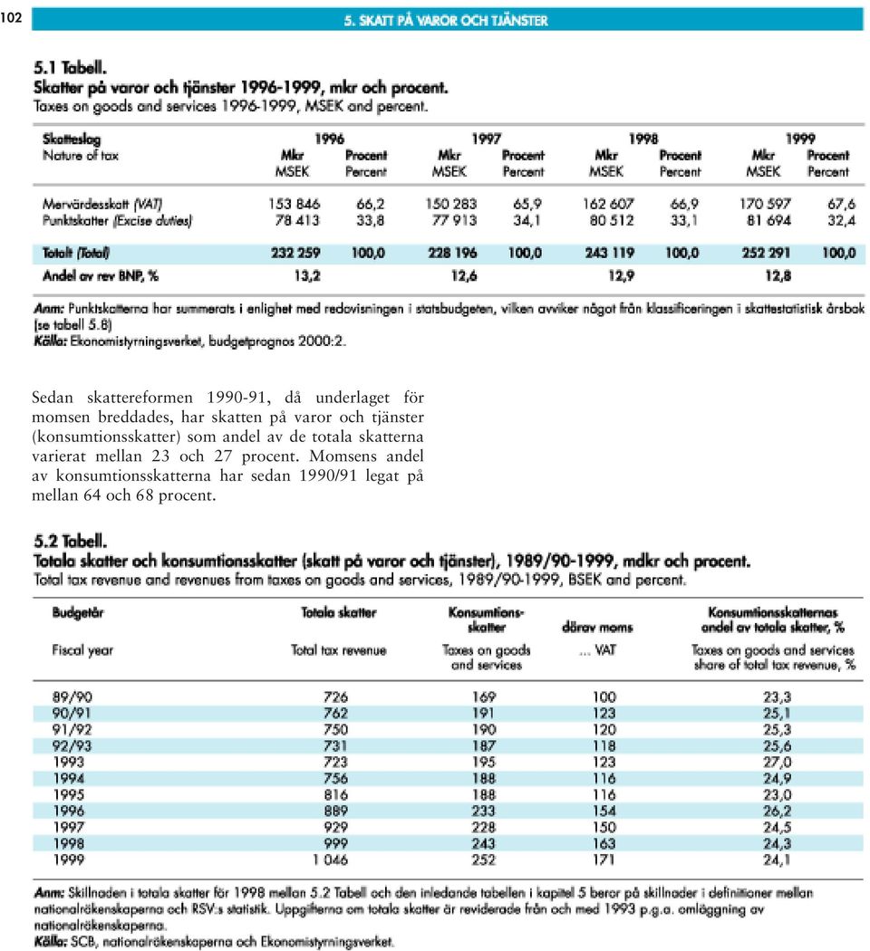 totala skatterna varierat mellan 23 och 27 procent.