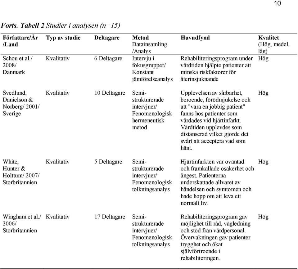 patienter att minska riskfaktorer för återinsjuknande Kvalitet (Hög, medel, låg) Hög Svedlund, Danielson & Norberg/ 2001/ Sverige Kvalitativ 10 Deltagare Semistrukturerade intervjuer/ Fenomenologisk