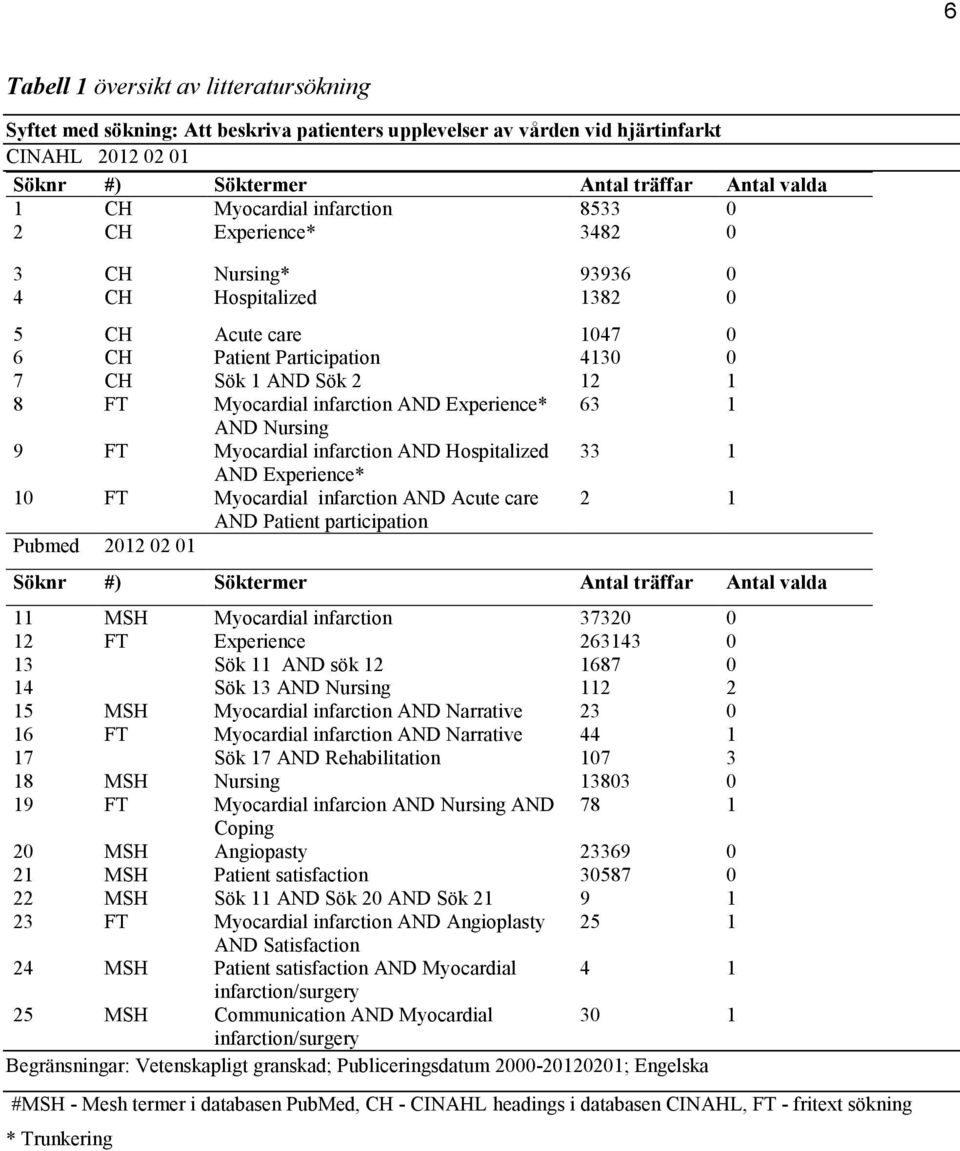 infarction AND Experience* 63 1 AND Nursing 9 FT Myocardial infarction AND Hospitalized 33 1 AND Experience* 10 FT Myocardial infarction AND Acute care 2 1 AND Patient participation Pubmed 2012 02 01