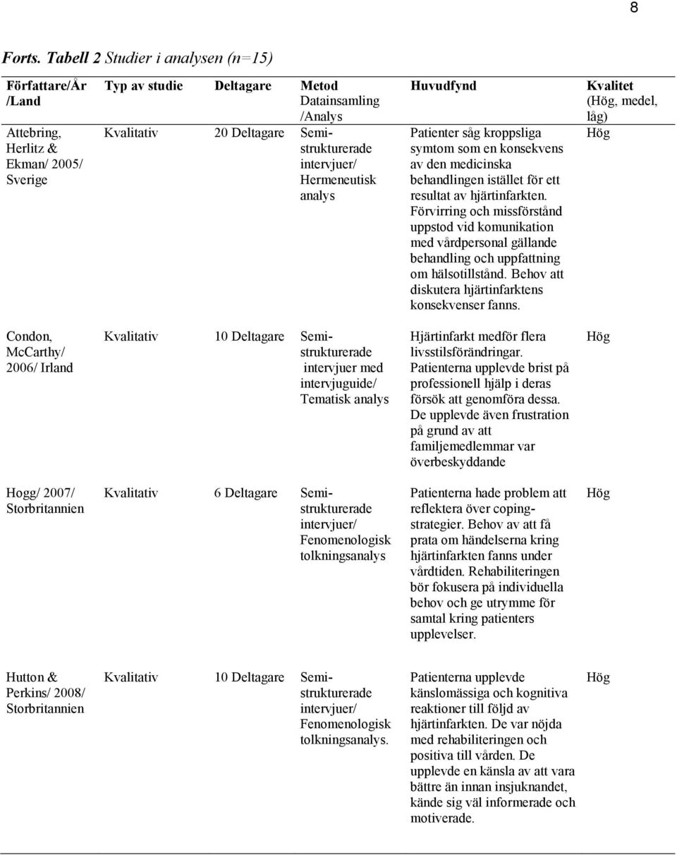 intervjuer/ Hermeneutisk analys Huvudfynd Patienter såg kroppsliga symtom som en konsekvens av den medicinska behandlingen istället för ett resultat av hjärtinfarkten.