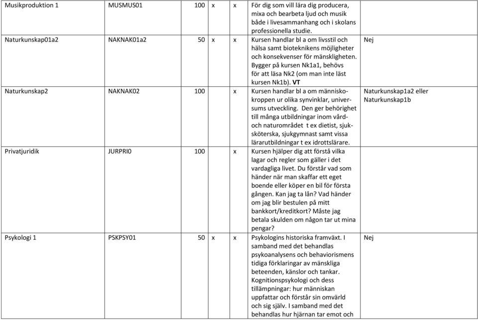 Bygger på kursen Nk1a1, behövs för att läsa Nk2 (om man inte läst kursen Nk1b). VT Naturkunskap2 NAKNAK02 100 x Kursen handlar bl a om människokroppen ur olika synvinklar, universums utveckling.