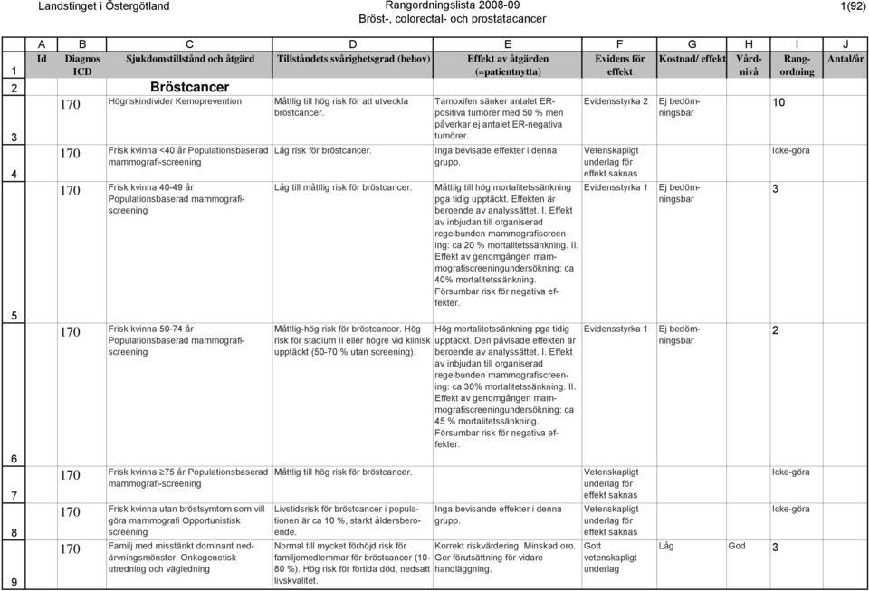 70 Frisk kvinna <40 år Populationsbaserad mammografi-screening 70 Frisk kvinna 40-49 år Populationsbaserad mammografiscreening 70 Frisk kvinna 50-74 år Populationsbaserad mammografiscreening 70 Frisk