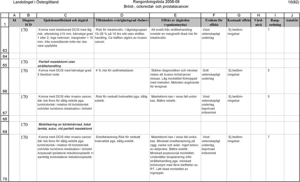 Alla ovanstående krite-rier ska vara uppfyllda 70 Partiell mastektomi utan strålbehandling 70 Kvinna med DCIS med kärnatypi grad 3 Sentinel node 70 Kvinna med DCIS eller invasiv cancer, där risk