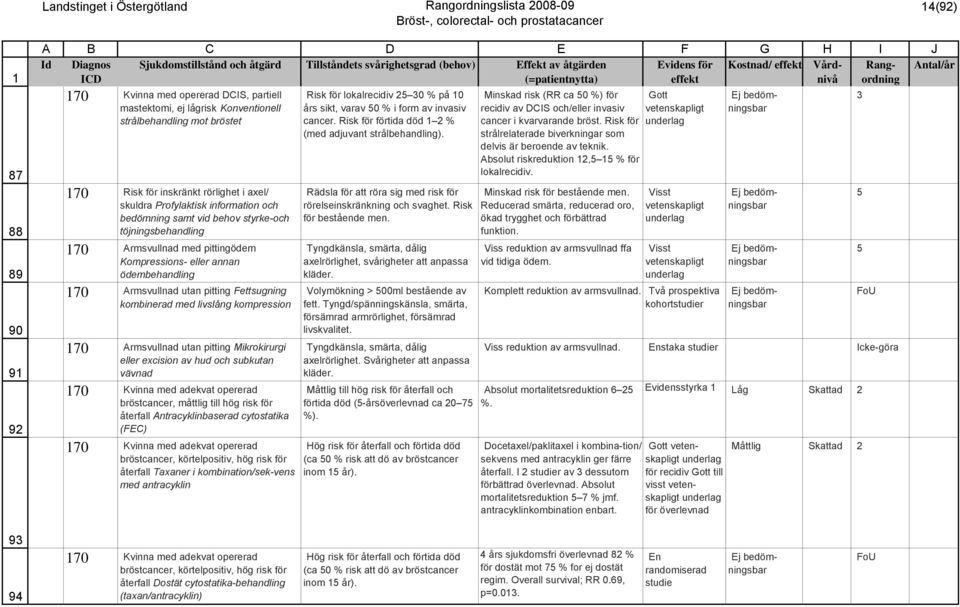 Armsvullnad med pittingödem Kompressions- eller annan ödembehandling 70 Armsvullnad utan pitting Fettsugning kombinerad med livslång kompression 70 Armsvullnad utan pitting Mikrokirurgi eller