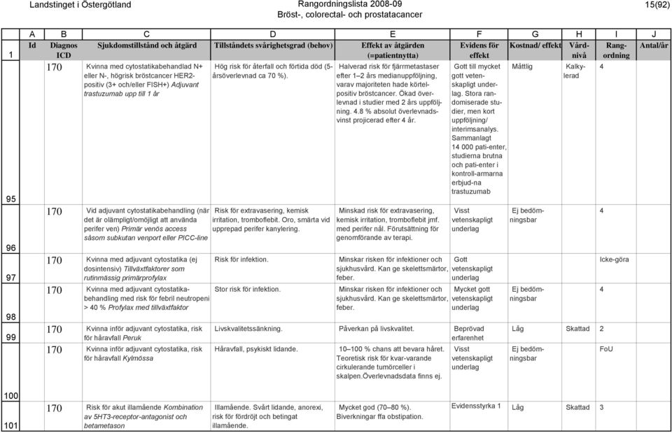 access såsom subkutan venport eller PICC-line 70 Kvinna med adjuvant cytostatika (ej dosintensiv) Tillväxtfaktorer som rutinmässig primärprofylax 70 Kvinna med adjuvant cytostatikabehandling med risk