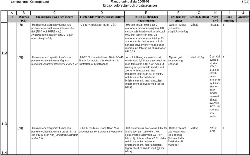 30 % mortalitet inom 0 år. HR exemestan 0,68 efter 3 månaders medianuppföljning. HR sjukdomsfri överlevnad anastrozol 0,60 jmf. tamoxifen efter 28 månaders medianupp-följning.