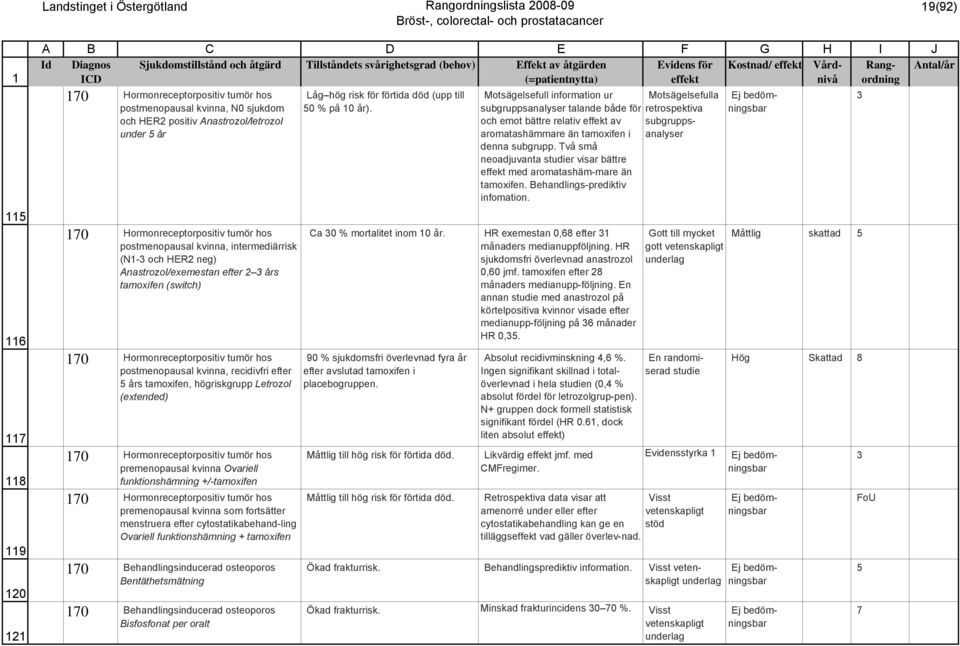 efter 2 3 års tamoxifen (switch) 70 Hormonreceptorpositiv tumör hos postmenopausal kvinna, recidivfri efter 5 års tamoxifen, högriskgrupp Letrozol (extended) 70 Hormonreceptorpositiv tumör hos