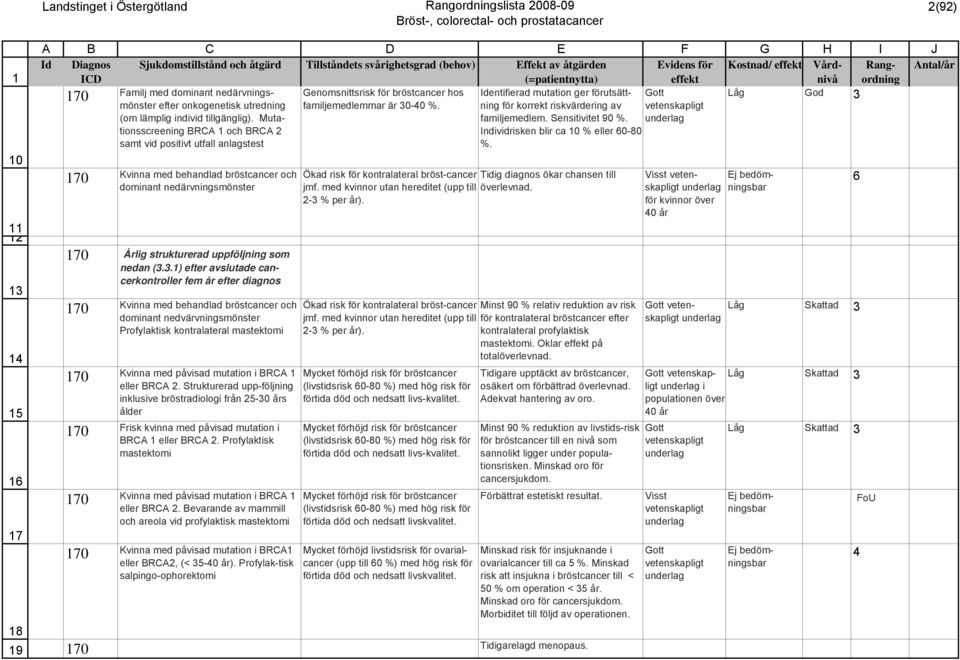 ning för korrekt riskvärdering av Genomsnittsrisk för bröstcancer hos Identifierad mutation ger förutsätt- Låg God 3 (om lämplig individ tillgänglig). Mutationsscreening familjemedlem.