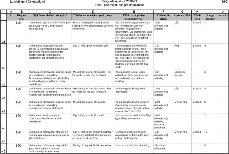 och strålbehandling)) 70 Kvinna med bröstcancer och indi-kation för neoadjuvant behandling Taxan/antracyklinbaserad cytosta-tika för att möjliggöra modifierad radikal mastektomi 70 Kvinna med