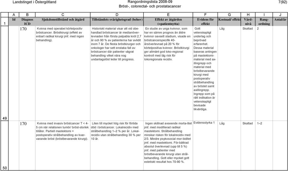 Historiskt material visar att vid obehandlad bröstcancer är medianöverlevnaden från första palpabla knöl 2,7 år och 90 % av patienterna har avlidit inom 7 år.