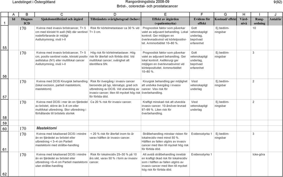 eller multifokal cancer Axillutrymning, I II 70 Kvinna med DCIS Kirurgisk behandling (lokal excision, partiell mastektomi, mastektomi) 70 Kvinna med DCIS i mer än en fjärdedel av bröstet, större än 3