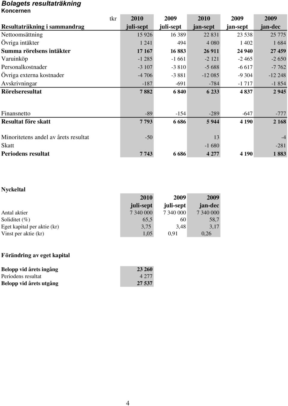 externa kostnader -4 706-3 881-12 085-9 304-12 248 Avskrivningar -187-691 -784-1 717-1 854 Rörelseresultat 7 882 6 840 6 233 4 837 2 945 Finansnetto -89-154 -289-647 -777 Resultat före skatt 7 793 6