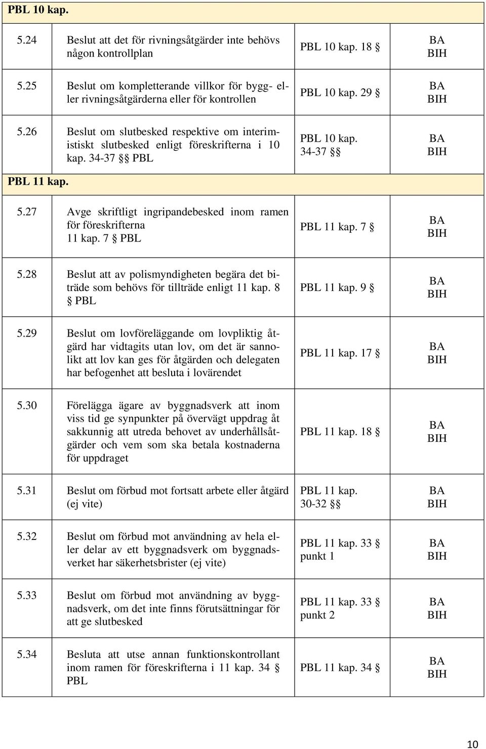 26 Beslut om slutbesked respektive om interimistiskt slutbesked enligt föreskrifterna i 10 kap. 34-37 PBL PBL 11 kap. PBL 10 kap. 34-37 5.