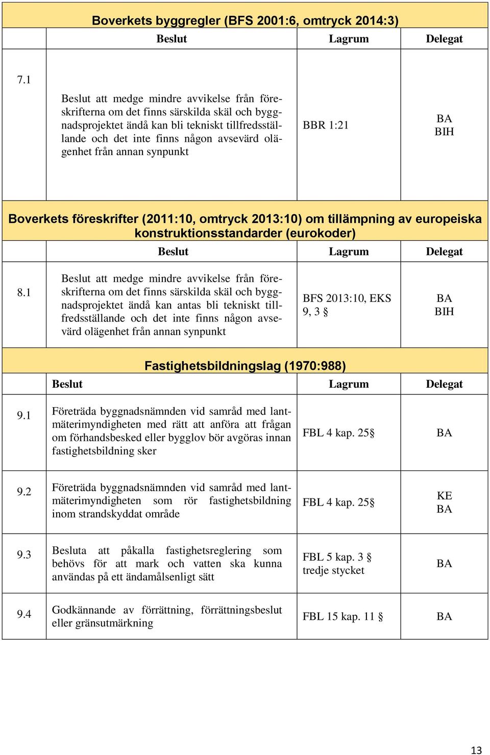 annan synpunkt BBR 1:21 Boverkets föreskrifter (2011:10, omtryck 2013:10) om tillämpning av europeiska konstruktionsstandarder (eurokoder) 8.