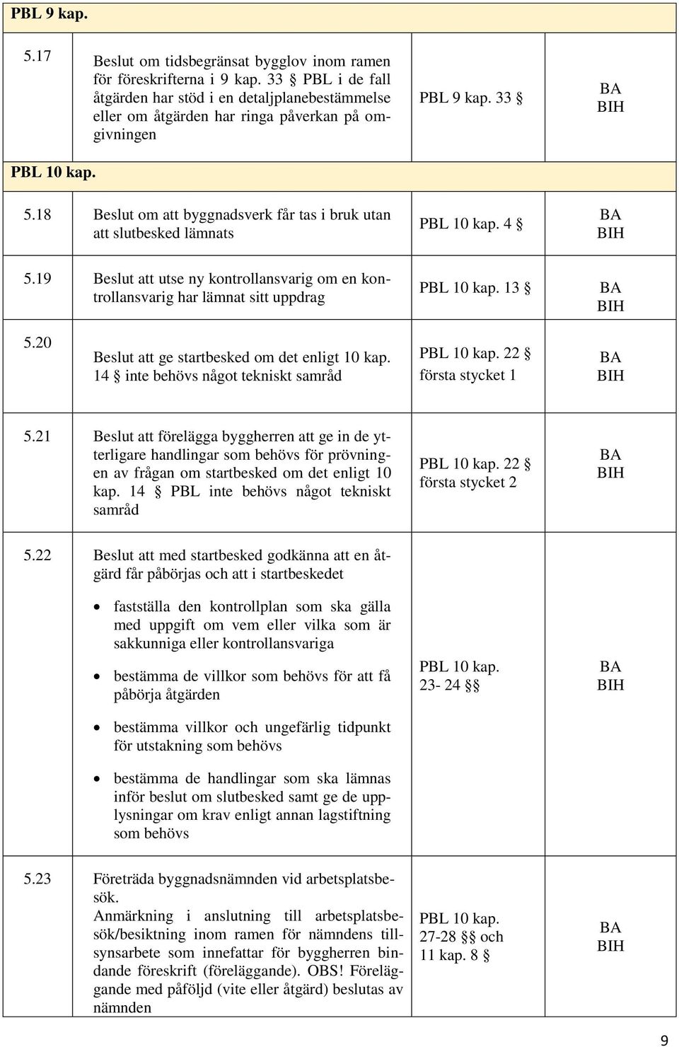 18 Beslut om att byggnadsverk får tas i bruk utan att slutbesked lämnats PBL 9 kap. 33 PBL 10 kap. 4 5.19 Beslut att utse ny kontrollansvarig om en kontrollansvarig har lämnat sitt uppdrag PBL 10 kap.