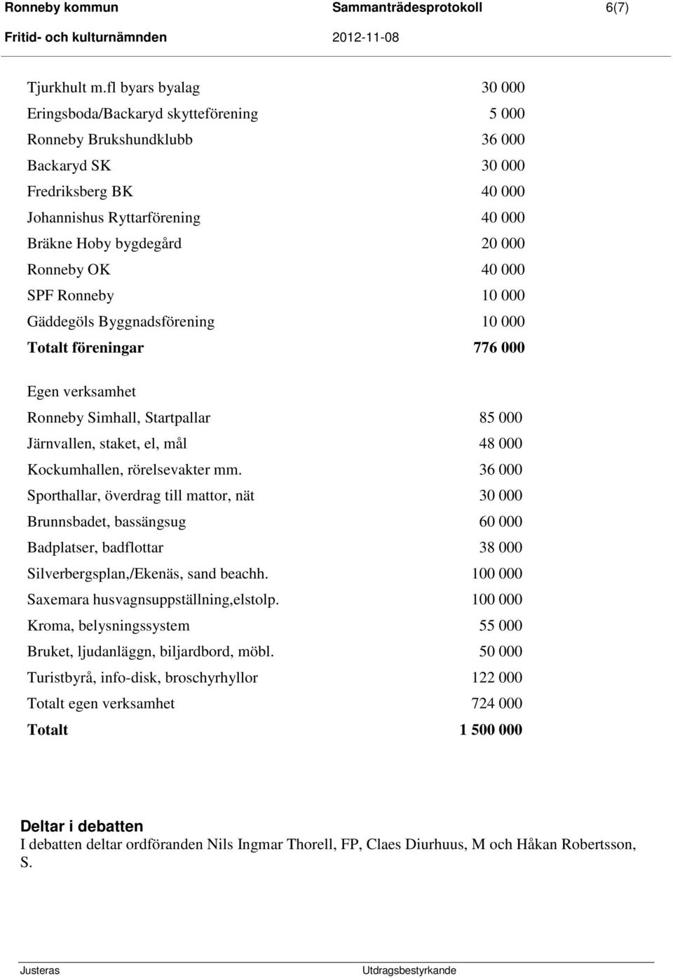 Ronneby OK 40 000 SPF Ronneby 10 000 Gäddegöls Byggnadsförening 10 000 Totalt föreningar 776 000 Egen verksamhet Ronneby Simhall, Startpallar 85 000 Järnvallen, staket, el, mål 48 000 Kockumhallen,