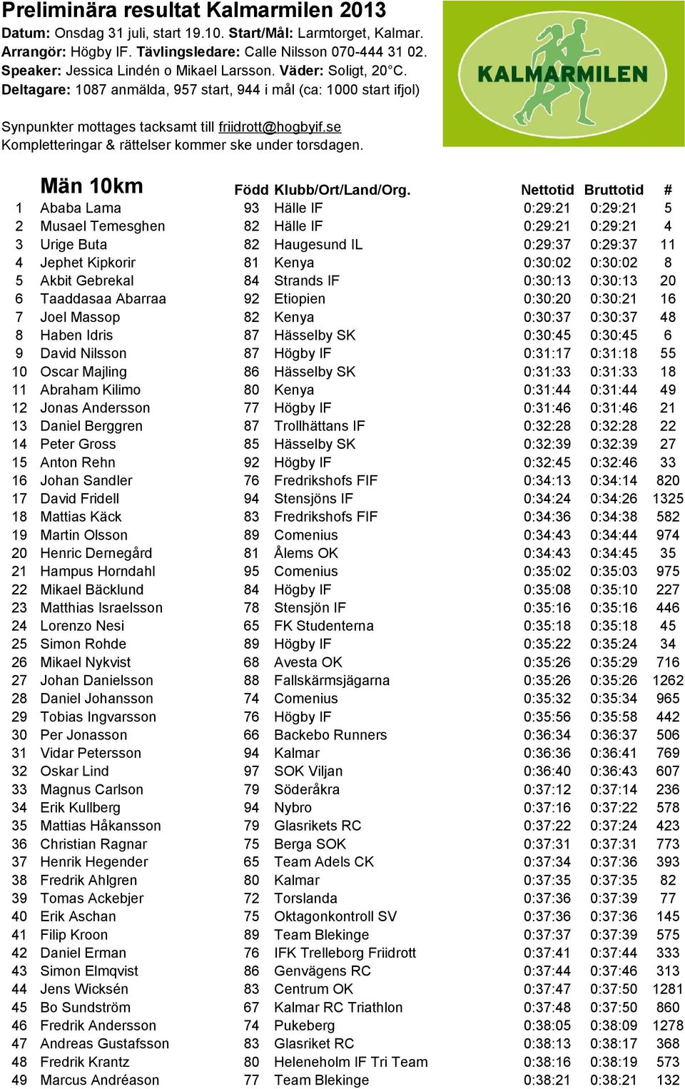 se Kompletteringar & rättelser kommer ske under torsdagen. 19:10:00 Män 10km Född Klubb/Ort/Land/Org.