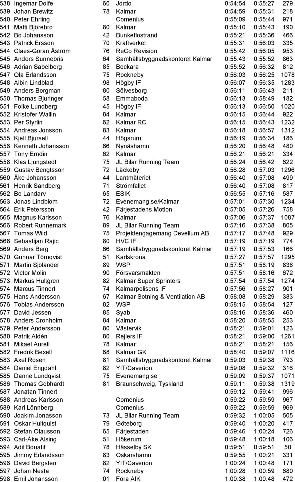 Samhällsbyggnadskontoret Kalmar 0:55:43 0:55:52 863 546 Adrian Sabelberg 85 Bockara 0:55:52 0:56:32 812 547 Ola Erlandsson 75 Rockneby 0:56:03 0:56:25 1078 548 Albin Lindblad 98 Högby IF 0:56:07