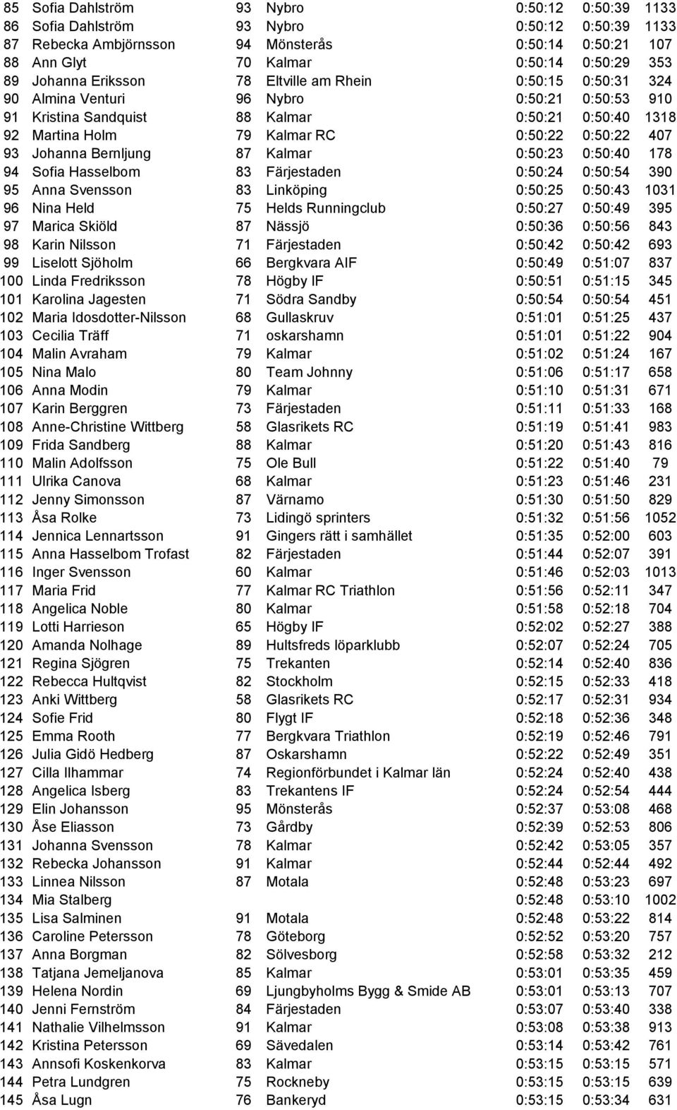 0:50:22 407 93 Johanna Bernljung 87 Kalmar 0:50:23 0:50:40 178 94 Sofia Hasselbom 83 Färjestaden 0:50:24 0:50:54 390 95 Anna Svensson 83 Linköping 0:50:25 0:50:43 1031 96 Nina Held 75 Helds