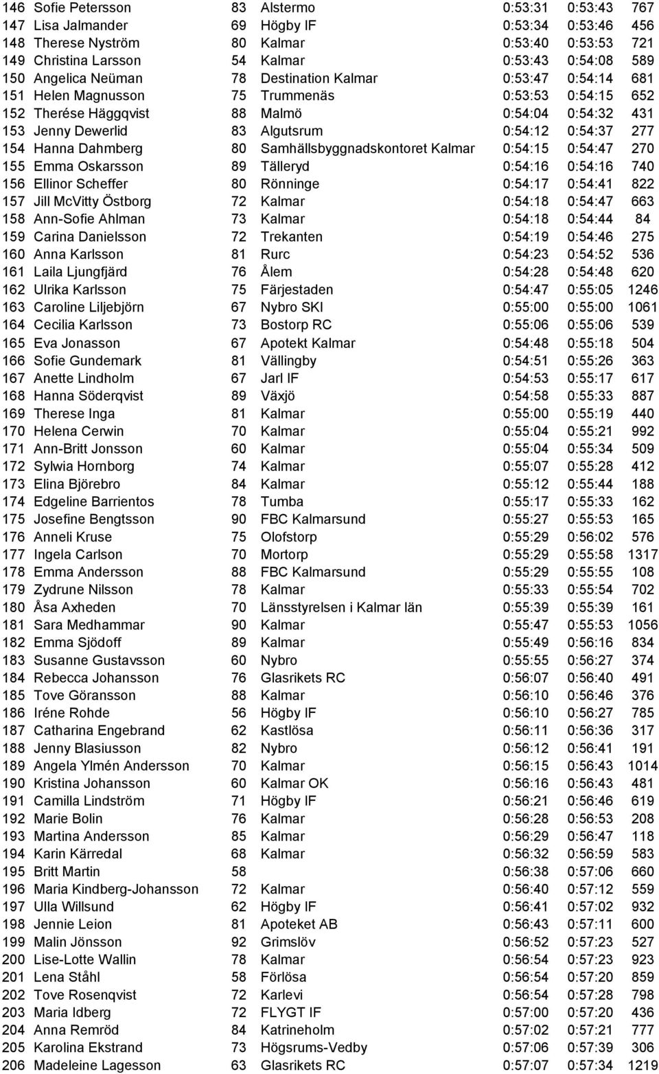 Algutsrum 0:54:12 0:54:37 277 154 Hanna Dahmberg 80 Samhällsbyggnadskontoret Kalmar 0:54:15 0:54:47 270 155 Emma Oskarsson 89 Tälleryd 0:54:16 0:54:16 740 156 Ellinor Scheffer 80 Rönninge 0:54:17