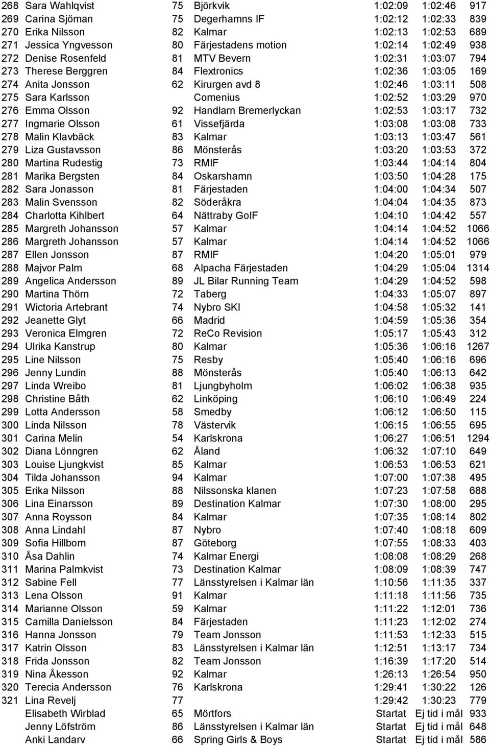 Karlsson Comenius 1:02:52 1:03:29 970 276 Emma Olsson 92 Handlarn Bremerlyckan 1:02:53 1:03:17 732 277 Ingmarie Olsson 61 Vissefjärda 1:03:08 1:03:08 733 278 Malin Klavbäck 83 Kalmar 1:03:13 1:03:47