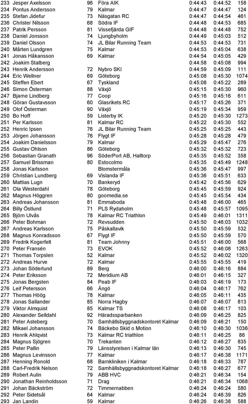 Lundgren 75 Kalmar 0:44:53 0:45:04 638 241 Jonas Håkansson 69 Kalmar 0:44:54 0:45:05 429 242 Joakim Stalberg 0:44:58 0:45:08 994 243 Henrik Andersson 72 Nybro SKI 0:44:59 0:45:09 111 244 Eric Wellner