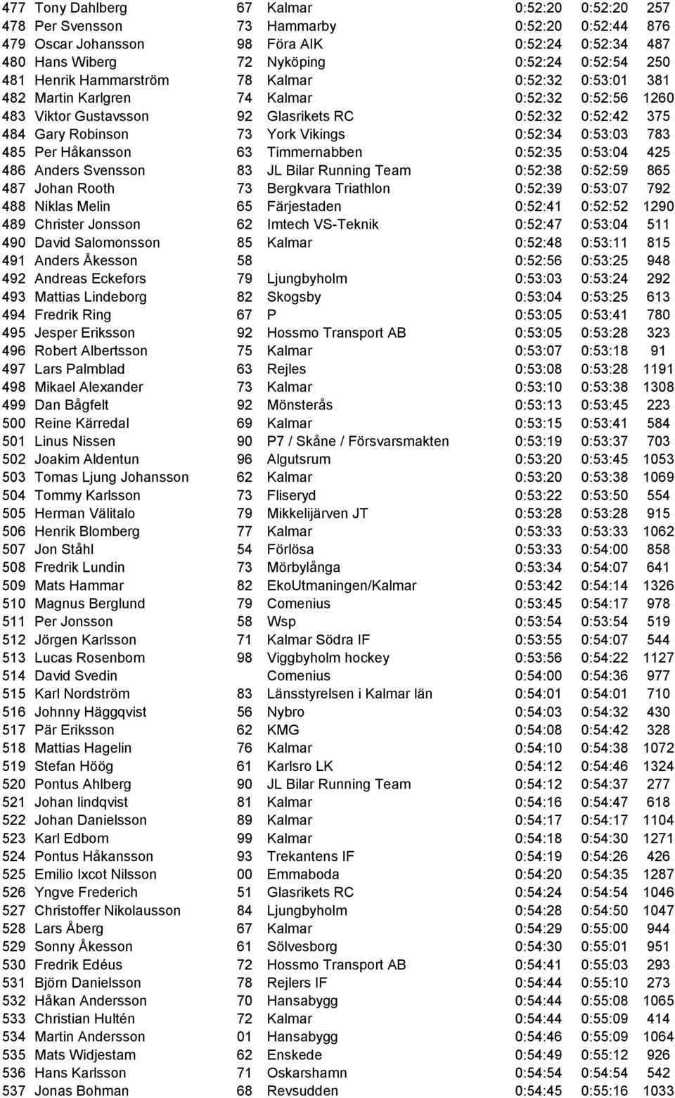 0:52:34 0:53:03 783 485 Per Håkansson 63 Timmernabben 0:52:35 0:53:04 425 486 Anders Svensson 83 JL Bilar Running Team 0:52:38 0:52:59 865 487 Johan Rooth 73 Bergkvara Triathlon 0:52:39 0:53:07 792